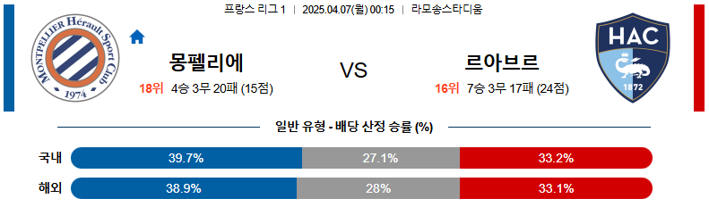 04월 07일 00:15 리그앙 몽펠리에 HSC 르아브르 AC