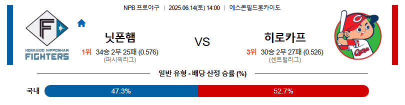 06월 14일 14:00 NPB 니혼햄 vs 히로시마