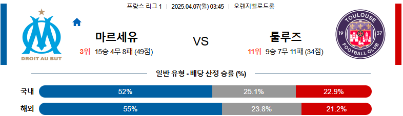 04월 07일 03:45 리그앙 올림피크 마르세유 툴루즈 FC
