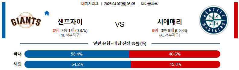 04월 07일 05:05 MLB 샌프란시스코 시애틀