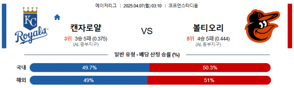 4월 7일 MLB 캔자로얄 vs 볼티오리