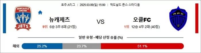 3월 09일 호주A리그 뉴캐제츠 vs 오클FC