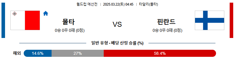 03월 22일 04:45 월드컵 예선전 몰타 핀란드