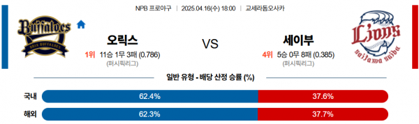 4월 16일 NPB 오릭스 vs 세이부