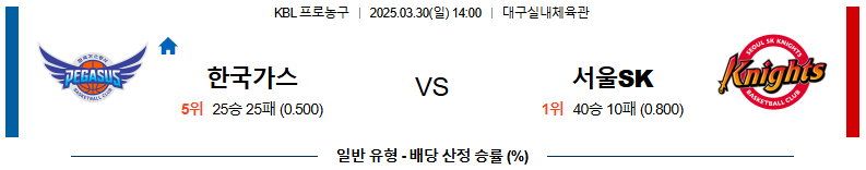 03월 30일 14:00 KBL 대구 한국가스공사 서울 SK