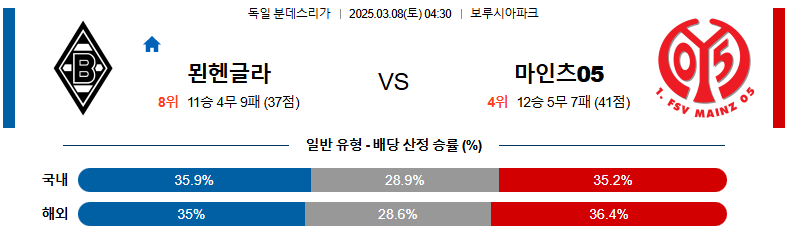 03월 08일 04:30 분데스리가 묀헨글라트바흐 마인츠