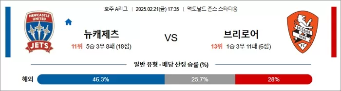 2월 21일 호주A리그 뉴캐제츠 vs 브리로어
