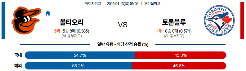 04월 13일 05:05 MLB 볼티모어 토론토