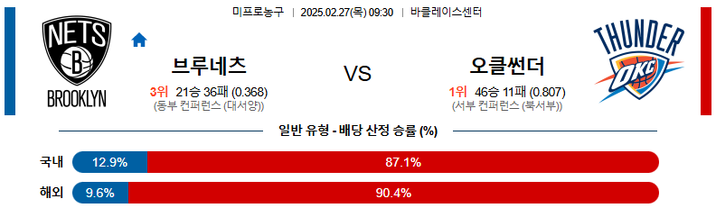 02월 27일 09:30 NBA 브루클린 네츠 오클라호마시티 썬더