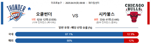 4월 1일 NBA 오클썬더 vs 시카불스