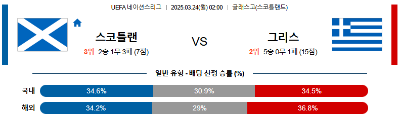 03월 24일 02:00 UEFA 네이션스리그 스코틀랜드 그리스