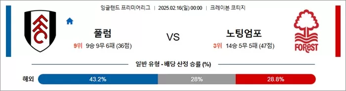 2월 16일 EPL 풀럼 vs 노팅엄포