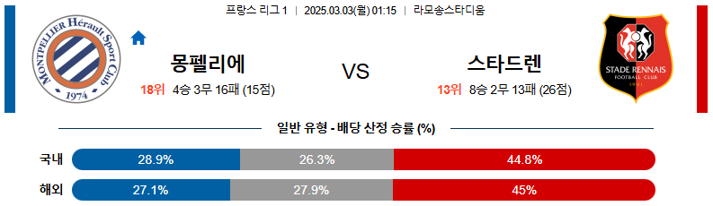 03월 03일 01:15 리그앙 몽펠리에 HSC 스타드 렌 FC