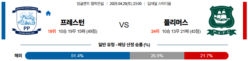 04월 26일 23:00 잉글랜드 챔피언쉽 프레스턴 노스 엔드 플리머스 아가일 FC