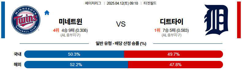 04월 12일 09:10 MLB 미네소타 디트로이트