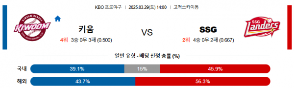 3월 29일 KBO 키움 vs SSG