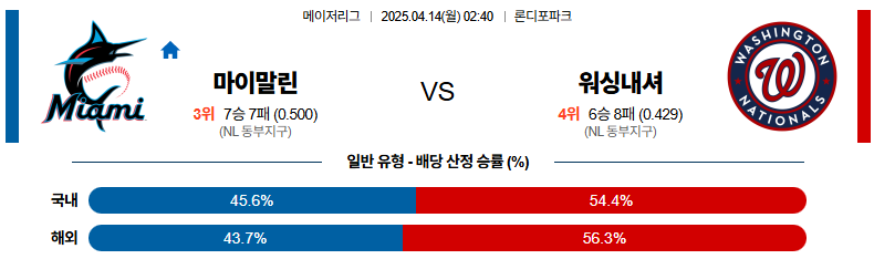 04월 14일 02:40 MLB 마이애미 워싱턴