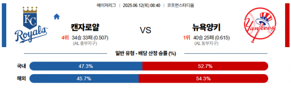 6월 12일 MLB 캔자로얄 vs 뉴욕양키