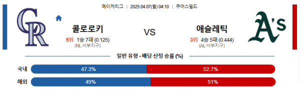 4월 7일 MLB 콜로로키 vs 애슬레틱