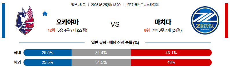 05월 25일 13:00 J리그 1 파지아노 오카야마 마치다 젤비아