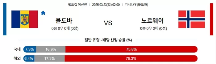 3월 23일 월드컵 예선전 몰도바 vs 노르웨이