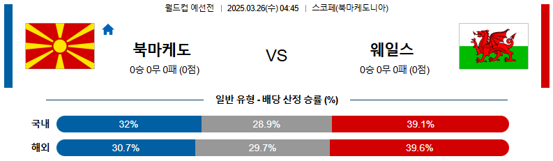 03월 26일 04:45 월드컵 예선전 북마케도니아 웨일스