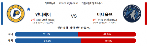 3월 25일 NBA 인디페이 vs 미네울브