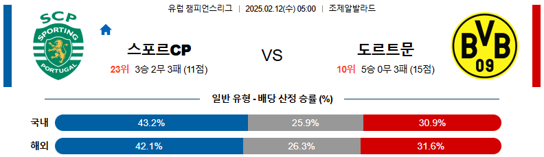 02일 12일 05:00 UEFA 챔피언스리그 스포르팅 CP 보루시아 도르트문트