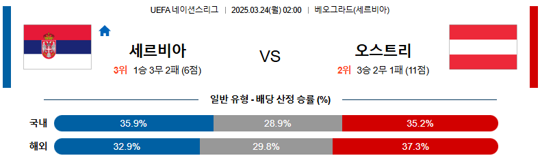 03월 24일 02:00 UEFA 네이션스리그 세르비아 오스트리아