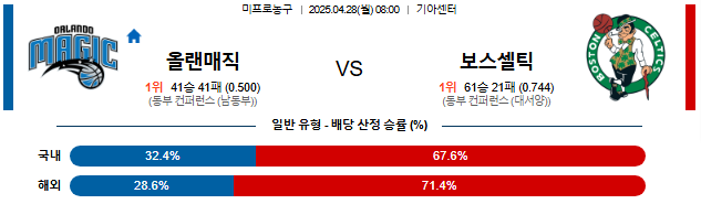 04월 28일 08:00 NBA 올랜도 매직 vs 보스턴 셀틱스