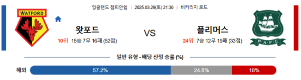 3월 29일 잉글랜드 챔피언쉽 왓포드 vs 플리머스