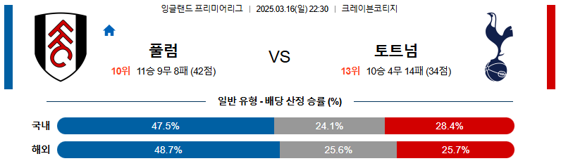 03월 16일 22:30 프리미어리그 풀럼 토트넘 홋스퍼