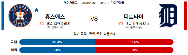 04월 30일 09:10 MLB 휴스턴 vs 디트로이트