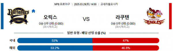 3월 29일 NPB 오릭스 vs 라쿠텐
