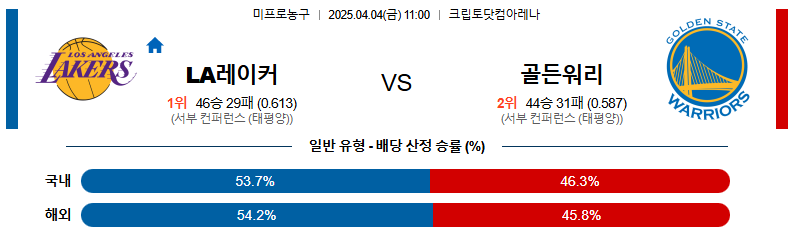 04월 04일 11:00 NBA LA 레이커스 골든스테이트 워리어스