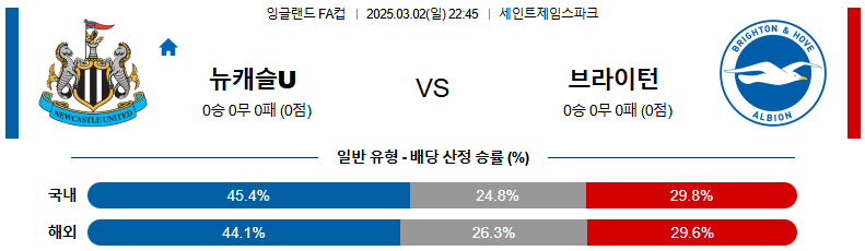 03월 02일 22:45 잉글랜드 FA컵 뉴캐슬 유나이티드 브라이턴 & 호브 앨비언