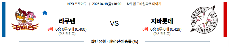 04월 18일 18:00 NPB 라쿠텐 지바롯데