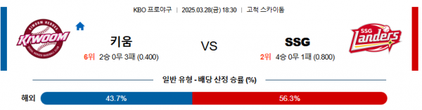 3월 28일 KBO 키움 vs SSG