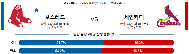 04월 06일 05:10 MLB 보스턴 세인트루이스