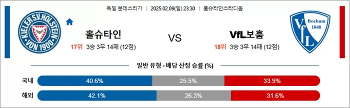 2월 09일 분데스리가 홀슈타인 vs VfL보훔