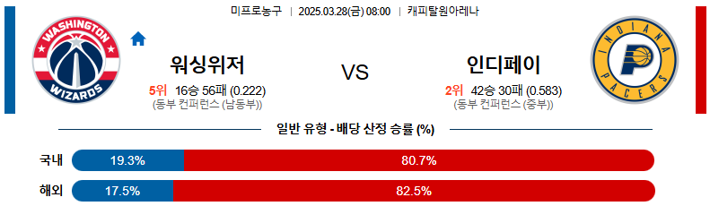 03월 28일 08:00 NBA 워싱턴 위자드 인디애나 페이서스