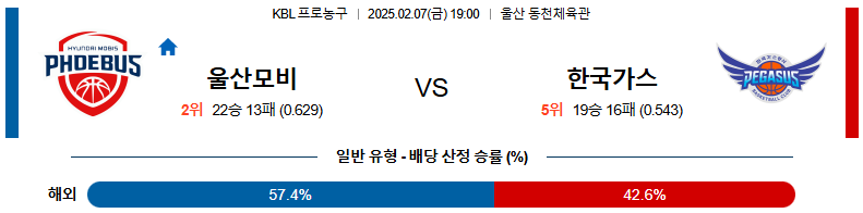 02일 07일 19:00 KBL 울산 현대모비스 대구 한국가스공사
