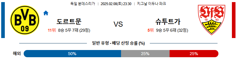 02일 08일 23:30 분데스리가 보루시아 도르트문트 VfB 슈투트가르트