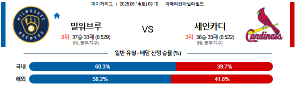 06월 14일 09:10 MLB 밀워키 vs 세인트루이스