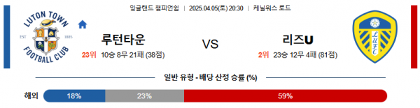 4월 5일 잉글랜드 챔피언쉽 루턴타운 vs 리즈U