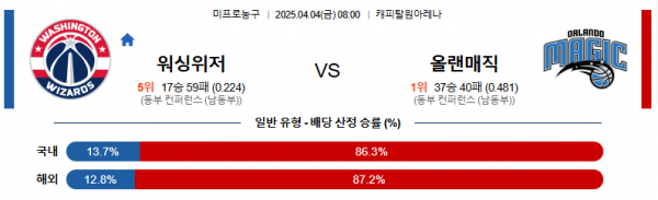 4월 4일 NBA 워싱위저 vs 올랜매직