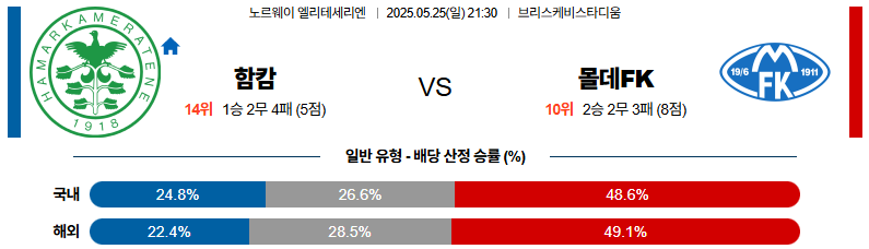 05월 25일 21:30 노르웨이 1부 함캄 몰데 FK