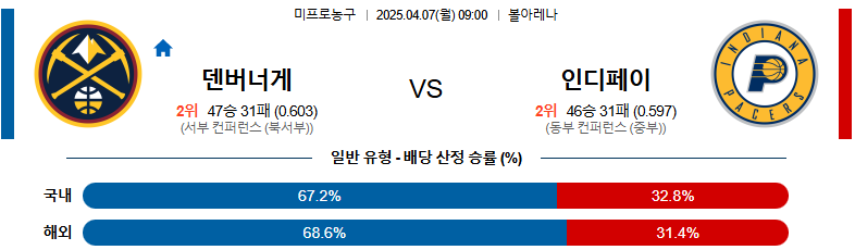 04월 07일 09:00 NBA 덴버 너겟츠 인디애나 페이서스