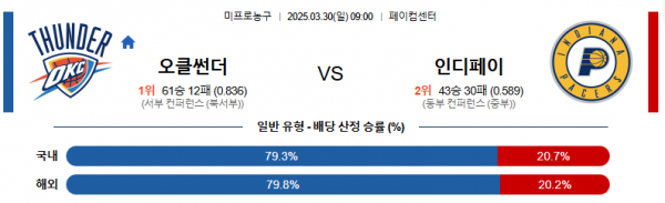 3월 30일 NBA 오클썬더 vs 인디페이