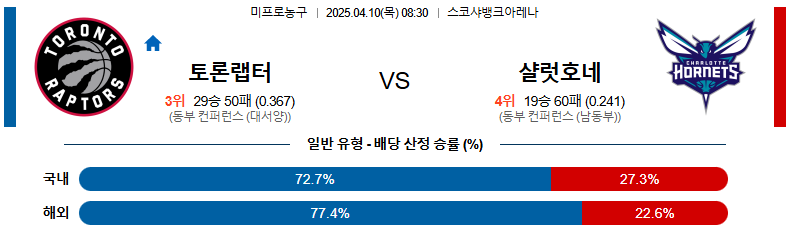 04월 10일 08:30 NBA 토론토 랩터스 샬럿 호네츠